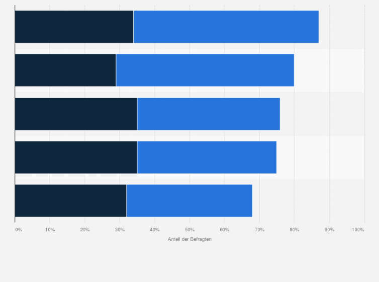 Statistik: Welche Maßnahmen beim Verkaufspersonal wären Ihrer Meinung nach wichtig, damit der stationäre Handel sich gegen den Online-Handel behaupten kann?
