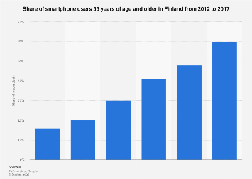 Finland: smartphone users 55 years of age and older 2012-2017