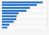 Value change of leading FMCG products in Western Europe 2016