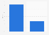 Italy: ICS usage in Cagliari 2015, by day type