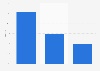 Italy: ICS usage in Rome 2015, by time slot