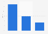 Italy: ICS usage in Genoa 2015, by time slot