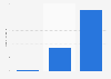 Foodpanda number of orders 2013-2015