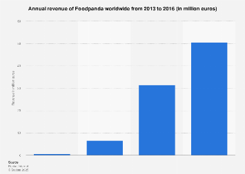 foodpanda revenues 2013 2016 statista how to create a cash flow budget