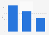 Italy: ICS usage in Cagliari 2015, by time slot