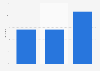 Italy: car2go usage in Florence 2015, by time slot