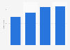 Number of independent Albert Heijn supermarkets in the Netherlands 2010-2017