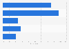 Google Home VDA device ownership in U.S. 2018, by age group