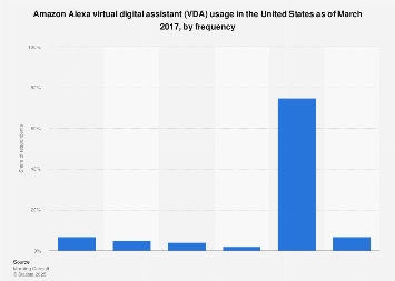 amazon alexa usage
