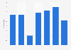 Number of domestic M&A transactions in Nigeria 2014-2020