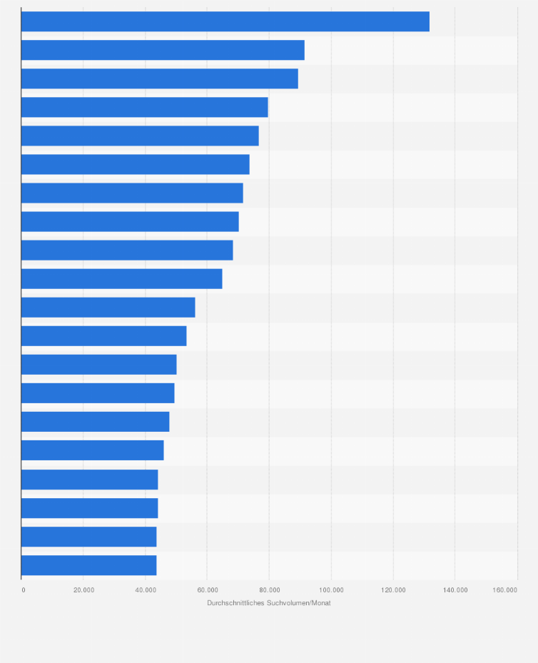 Statistik: Meistgesuchte Finanzfragen Bayerns im Zeitraum von März 2015 bis Februar 2016 nach Google-Suchanfragen (Durchschnittliches Suchvolumen pro Monat)