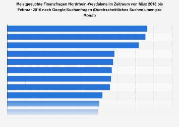 Meistgesuchte Finanzfragen Nordrhein-Westfalens nach Google-Suchanfragen 2015/2016