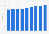 Packaged water annual consumption in Belgium 2010-2016