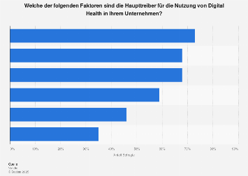 Pharmaumfrage zu Haupttreibern für die Nutzung von Digital Health 2016