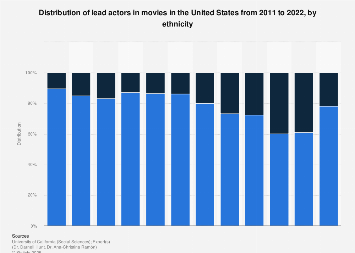 Distribution lead actors in films in the U.S. 2011-2016, by ethnicity