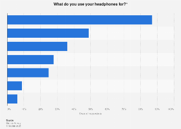 Purposes headphones are used for in the United States 2017