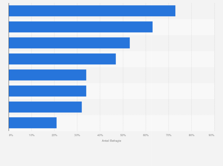 Statistik: Auf welchem Therapiegebiet erwarten Sie den größten Einfluss von Digital Health-Technologien?