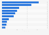 Ranking der größten deutschen Marken auf Instagram nach Followern 2017