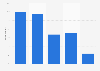 Book reading frequency worldwide 2017