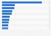 Leading non-gaming Android app publishers in the U.S. 2018, by downloads