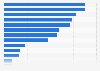Consumer awareness of headphone brands in the United States 2017