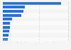 Leading non-gaming Android app publishers in the U.S. 2018, by revenue