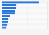 Leading non-gaming iPhone app publishers in the U.S. 2018, by revenue