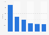 Number of girls participating in senior sports 2015, by sports association