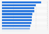 Most used VDA features in U.S. 2017