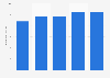 Sales volume of gum in the UAE 2012-2016