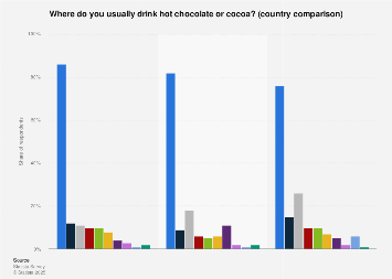 hot chocolate consumption locations by country 2017| Statista