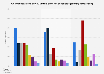 Hot chocolate consumption occasions by country 2017| Statista