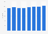 Italy: ATM number of employees 2012-2015