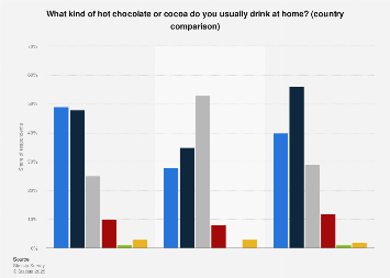 Types of hot chocolate consumed at home by country 2017| Statista