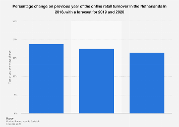 Online retail turnover change in the Netherlands 2015-2019