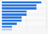Share of population who drinks fortified wine weekly or more UK 2015, by region
