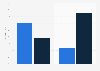 DIY chain store penetration in Belgium 2019, by shop floor area and number of stores