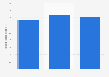 Merchandise import value of optical and medical instruments Hong Kong 2012-2014