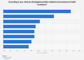 Italy: biggest problems related to the mafia nowadays 2017
