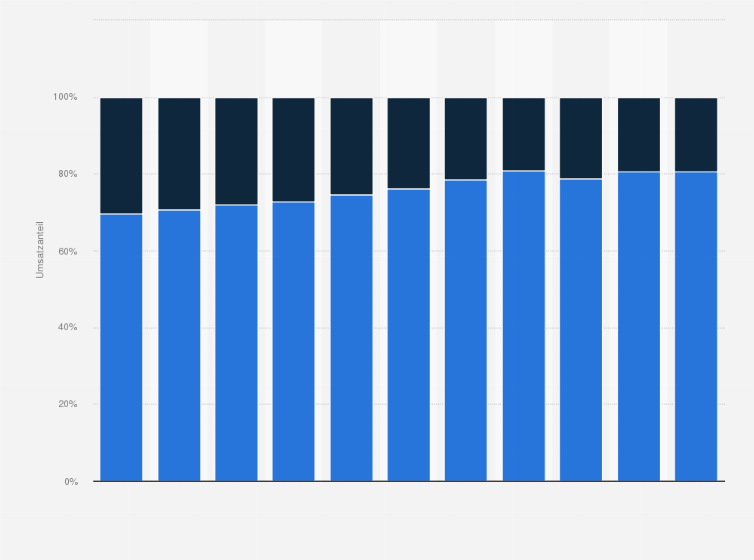 Statistik: Umsatzverteilung der Weleda Gruppe weltweit nach Segmenten in den Jahren 2014 bis 2024