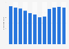 Italy: monthly active online gaming players 2014
