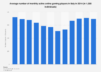 Italy: monthly active online gaming players 2014