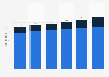 Total TV advertising spending forecast in Malaysia 2014-2019