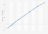 Espérance de vie au Bangladesh 2007-2017