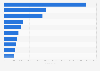Leading iPad apps in the Apple App Store in France in February 2021, by revenue (in thousand U.S. dollars)