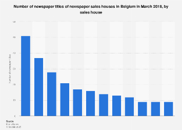 Leading publishers based on newspaper titles in Belgium 2018