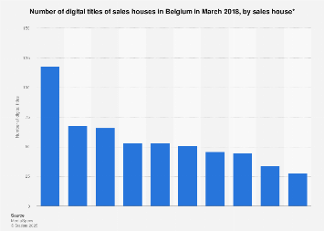 Leading publishers based on digital media titles in Belgium 2018