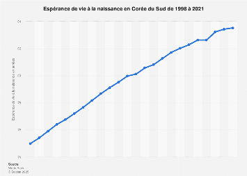 Esperance De Vie Coree Du Sud 07 17 Statista