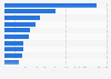 Leading Android apps in Austria 2018, by revenue