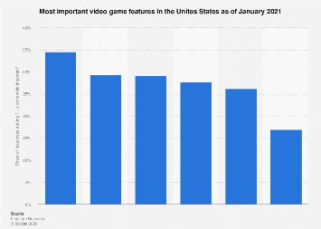 Game Features List U.S. top choice of game features 2021| Statista